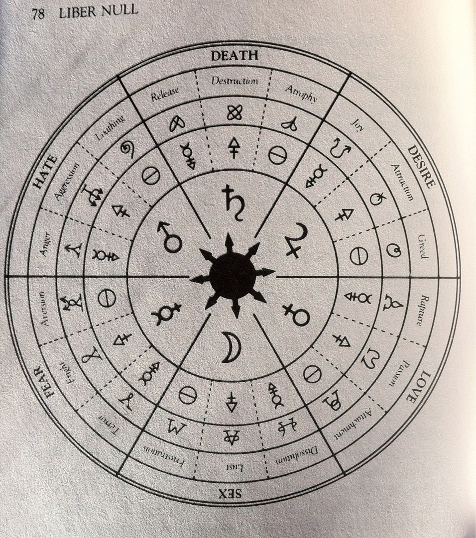 This scheme from Liber Null, which inspired our magic system